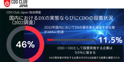 CDO Club Japan DX実態調査レポート： 2022年国内において「企業におけるDXの責任者」を設定する企業が46%に到達 CDO・CIOとして設置する企業は 11．5％に留まる ～DXの責任者が存在する企業の方がDXは加速する結果も確認された～